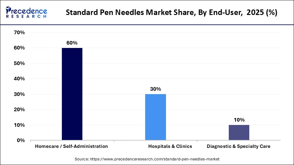 Standard Pen Needles Market Share, By End-User,  2025 (%)