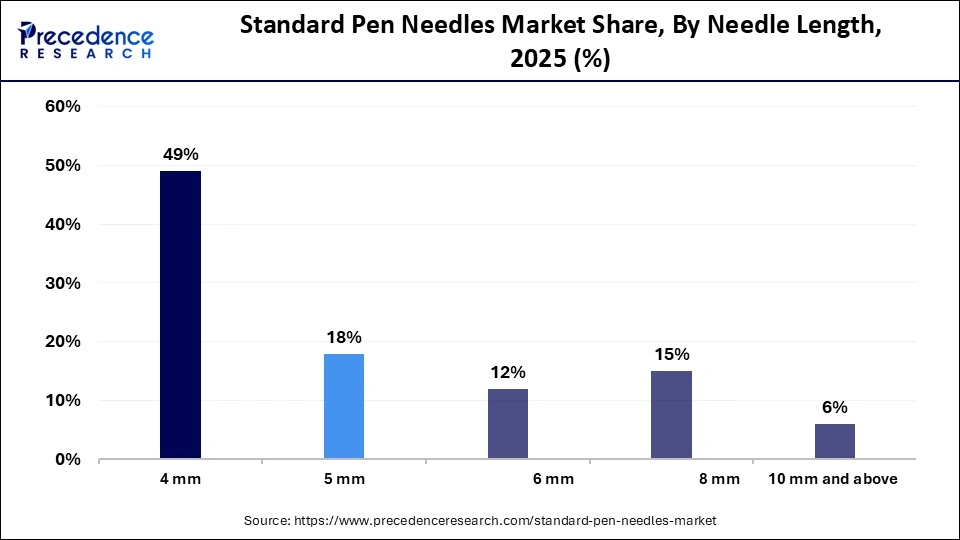 Standard Pen Needles Market Share, By Needle Length, 2025 (%)
