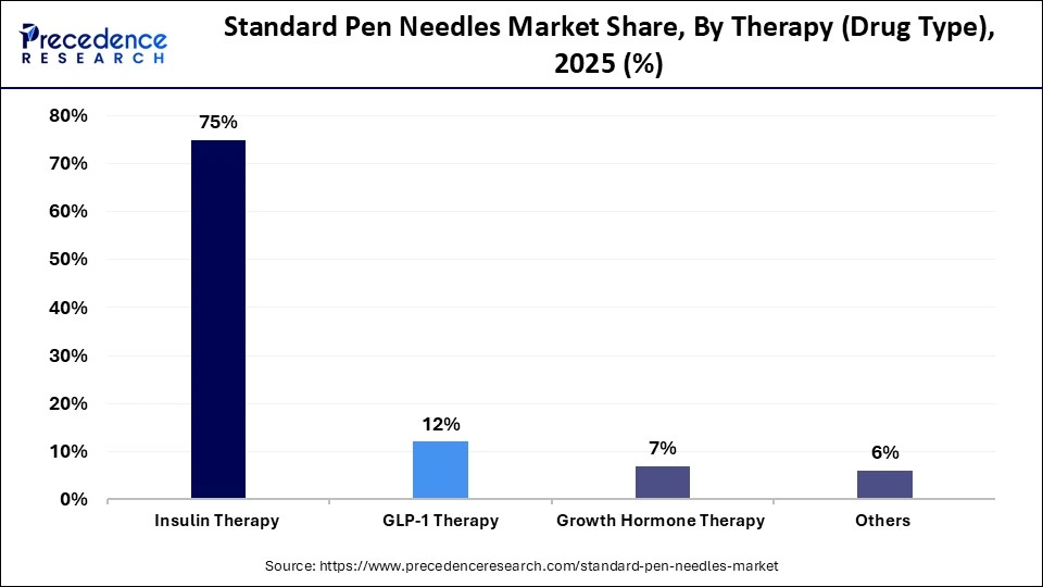 Standard Pen Needles Market Share, By Therapy (Drug Type), 2025 (%)
