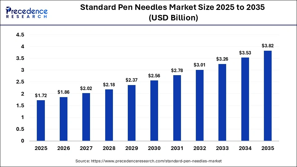 Standard Pen Needles Market Size 2025 to 2035