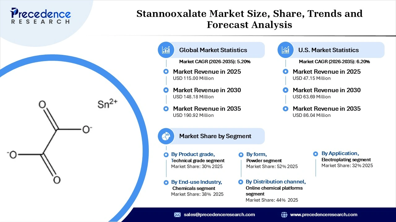 Stannooxalate Market Revenue Statistics Stannooxalate Market Revenue Statistics