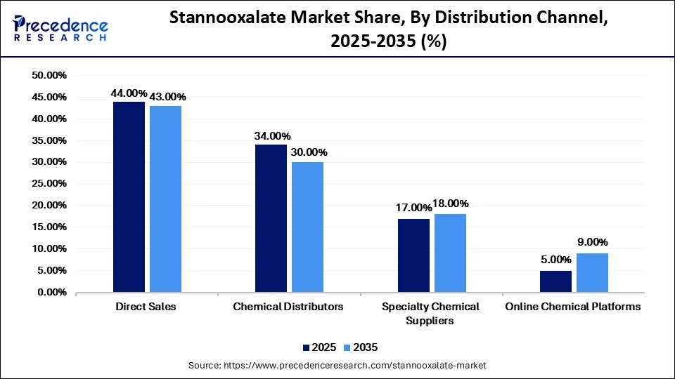 Stannooxalate Market Share, By Distribution Channel, 2025-2035 (%)