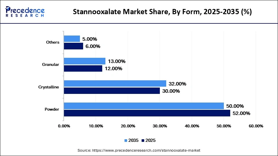 Stannooxalate Market Share, By Form, 2025-2035 (%)