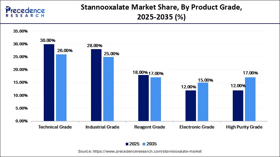 Stannooxalate Market Share, By Product Grade, 2025-2035 (%)