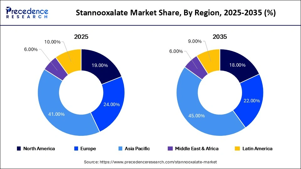 Stannooxalate Market Share, By Region, 2025-2035 (%)