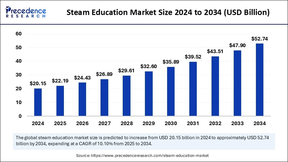 Steam Education Market Size 2025 to 2034
