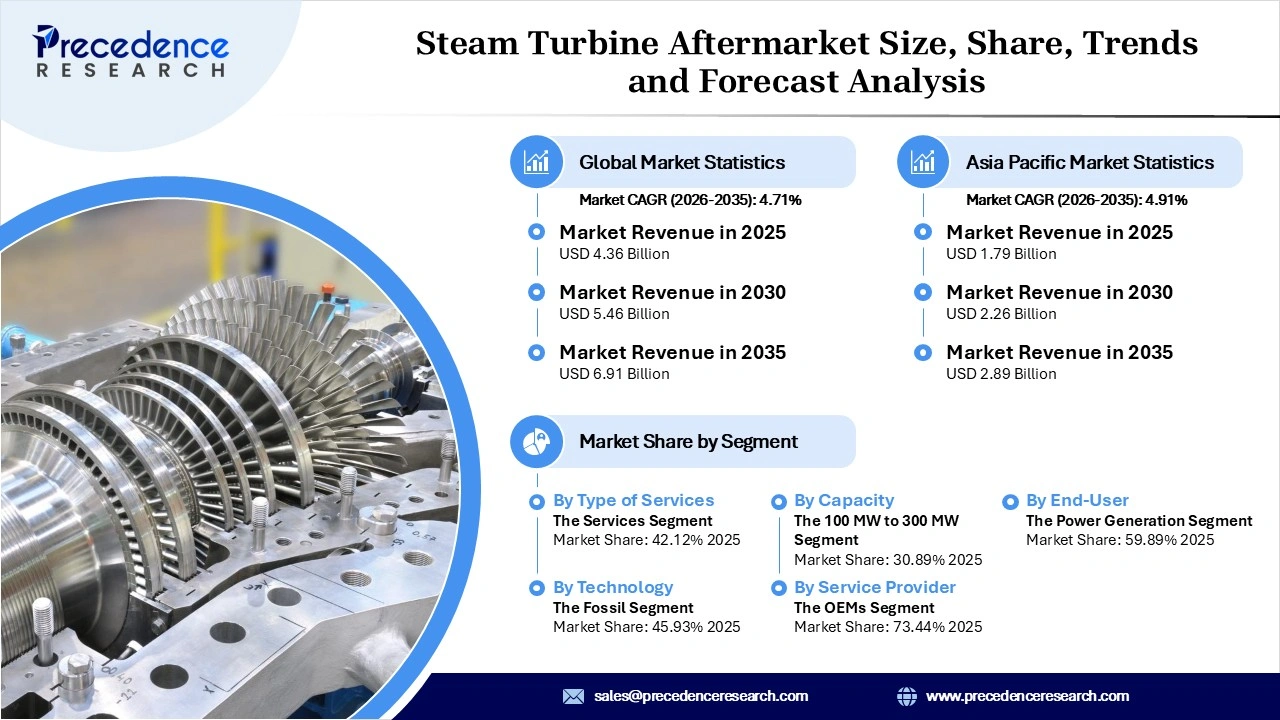 Steam Turbine Aftermarket Revenue Statistics
