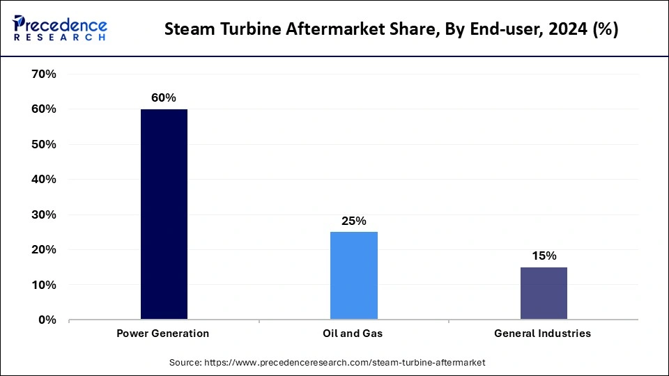 Steam Turbine Aftermarket Share, By End-user, 2024 (%)