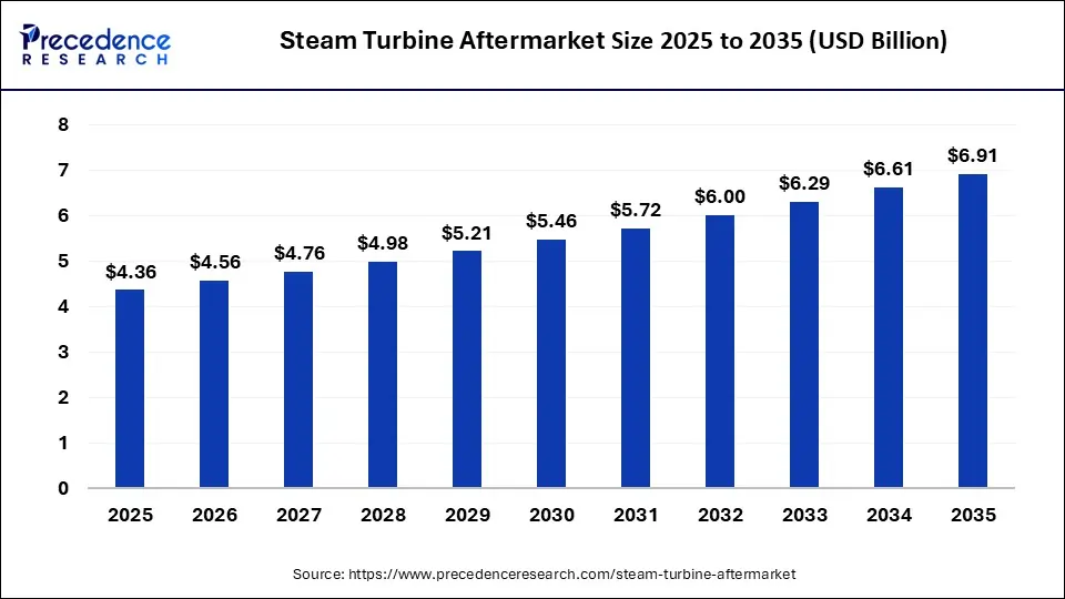 Steam Turbine Aftermarket Size 2025 to 2035