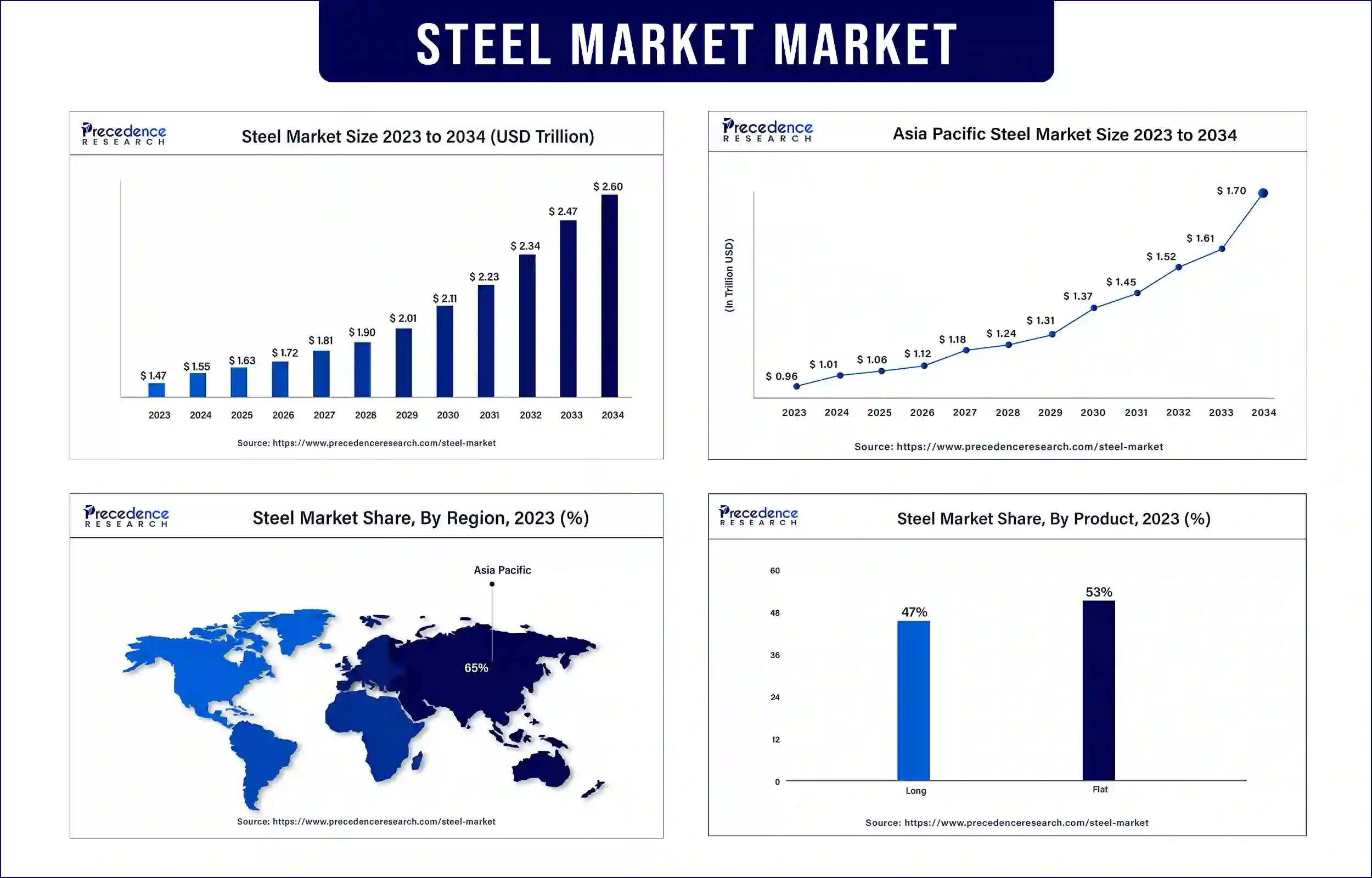 Steel Market Statistics