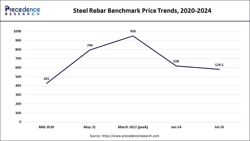 Steel Rebar Benchmark Price Trends, 2020-2024