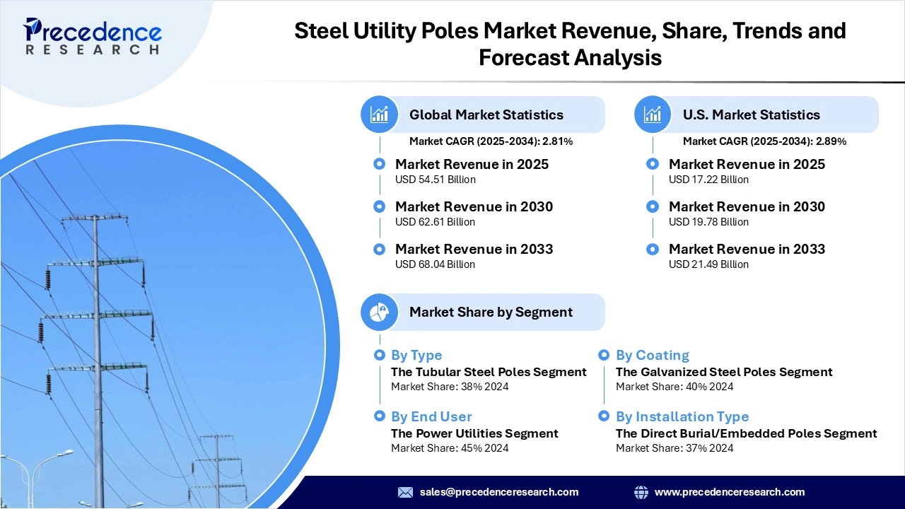 Steel Utility Poles Market Revenue Statistics Steel Utility Poles Market Revenue Statistics