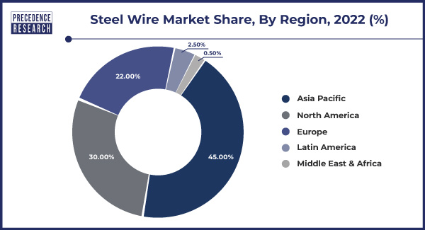 Steel Wire Market Share, By Region, 2022 (%)