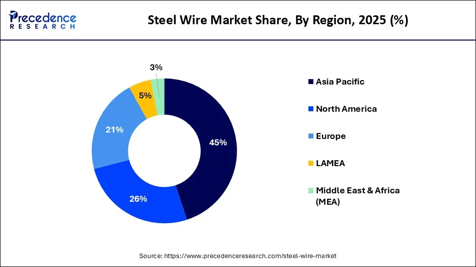 Steel Wire Market Share, By Region, 2025 (%)