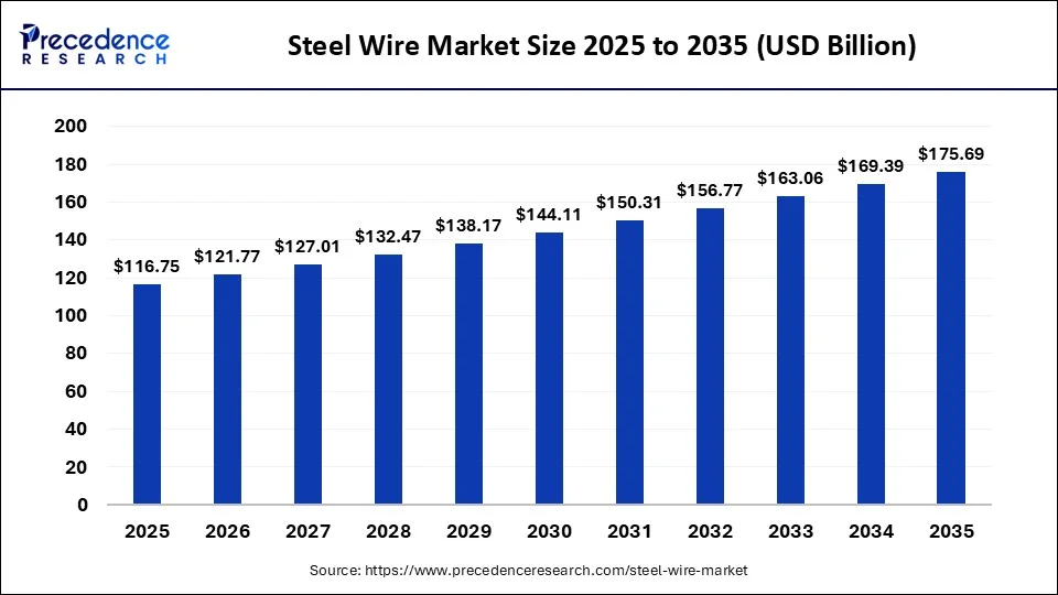 Steel Wire Market Size 2026 to 2035