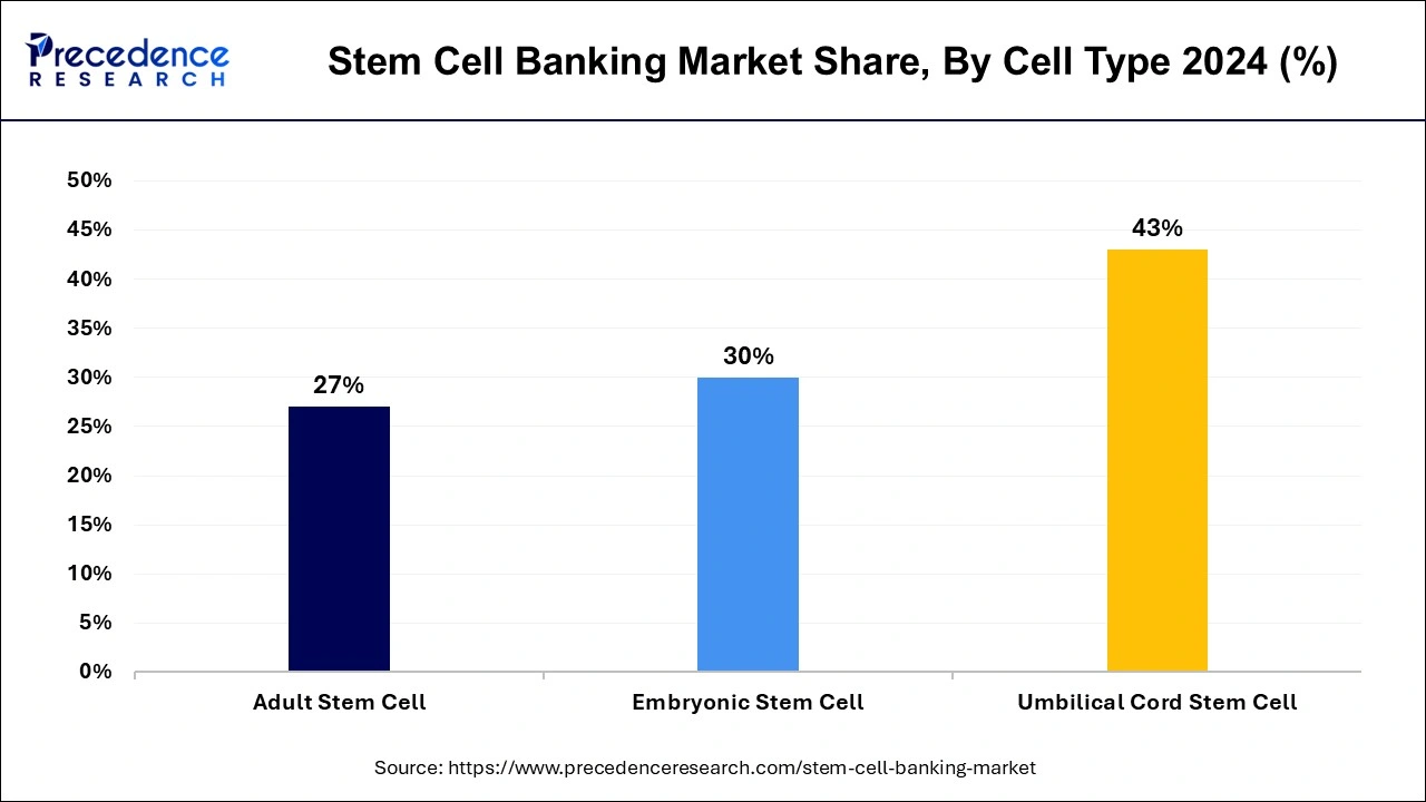 Stem Cell Banking Market Share, By Cell Type 2024 (%)