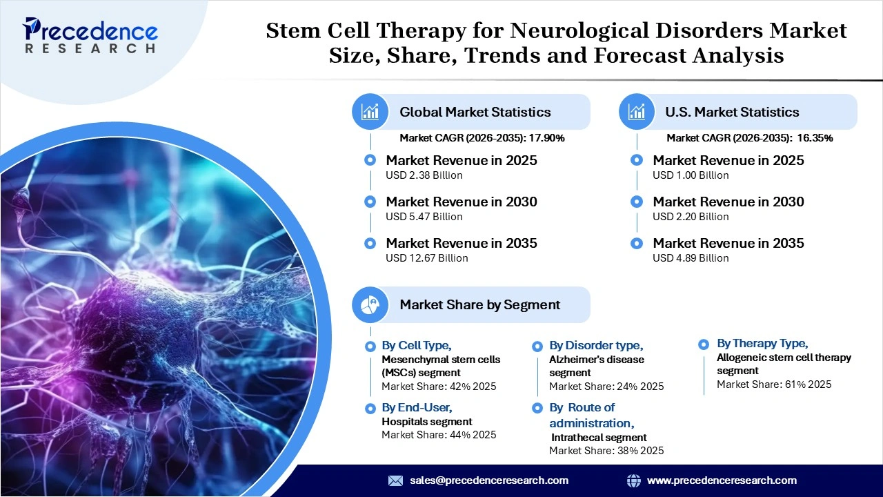 Stem Cell Therapy for Neurological Disorders Market Revenue Statistics Stem Cell Therapy for Neurological Disorders Market Revenue Statistics