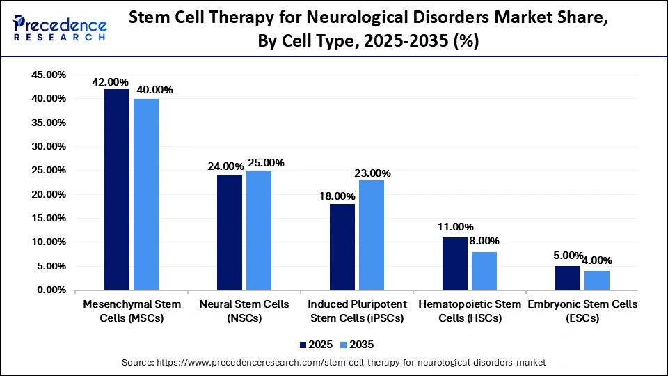 Stem Cell Therapy for Neurological Disorders Market Share, By Cell Type, 2025-2035 (%)