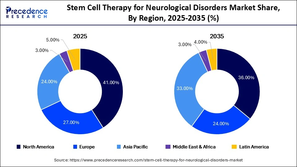 Stem Cell Therapy for Neurological Disorders Market Size to Reach USD 12.67 Billion by 2035 1 Stem Cell Therapy for Neurological Disorders Market Share, By Region, 2025-2035 (%)