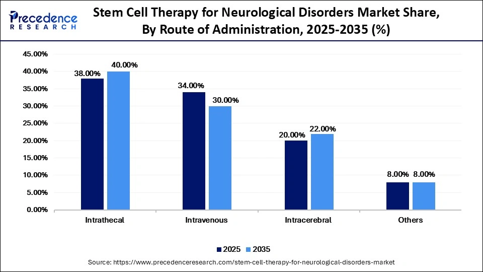 Stem Cell Therapy for Neurological Disorders Market Share, By Route of Administration, 2025-2035 (%)