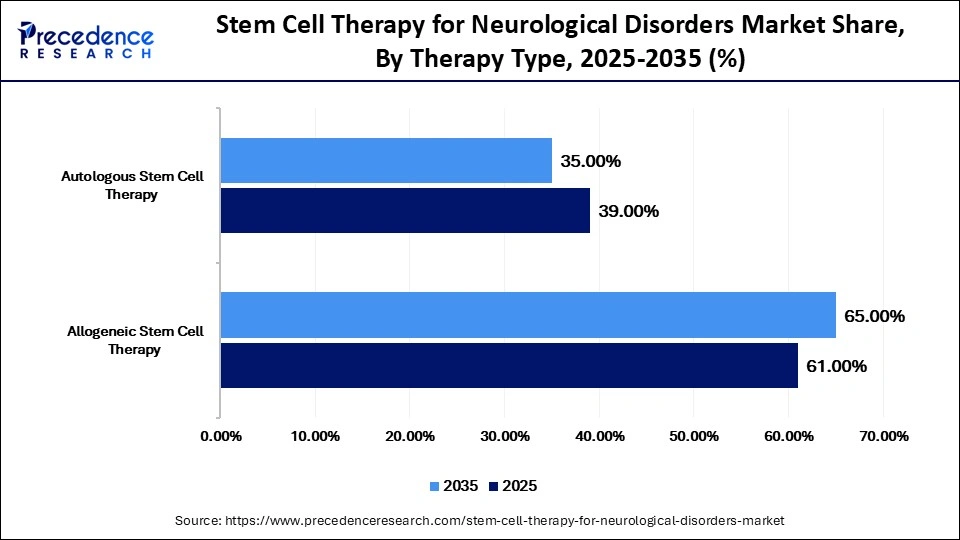Stem Cell Therapy for Neurological Disorders Market Share, By Therapy Type, 2025-2035 (%)