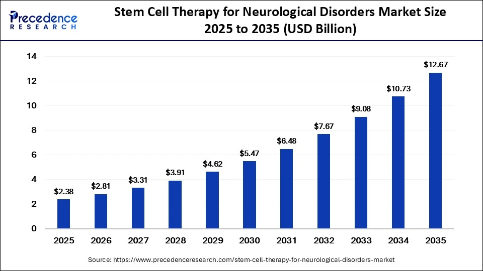 Stem Cell Therapy for Neurological Disorders Market Size 2026 to 2035 Stem Cell Therapy for Neurological Disorders Market Size 2026 to 2035
