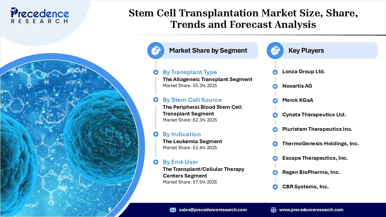 Stem Cell Transplantation Market Revenue Statistics