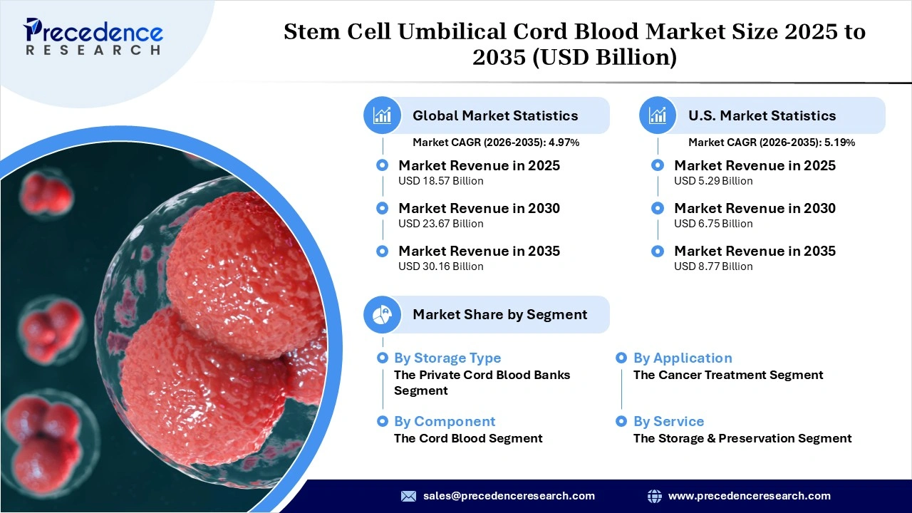 Stem Cell Umbilical Cord Blood Market Revenue Statistics