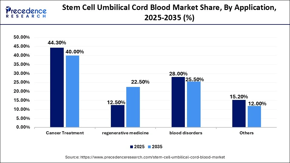 Stem Cell Umbilical Cord Blood Market Share, By Application, 2025-2035 (%)