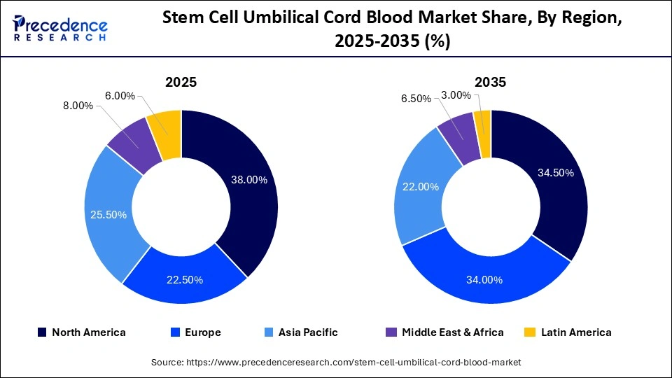 Stem Cell Umbilical Cord Blood Market Share, By Region, 2025-2035 (%)