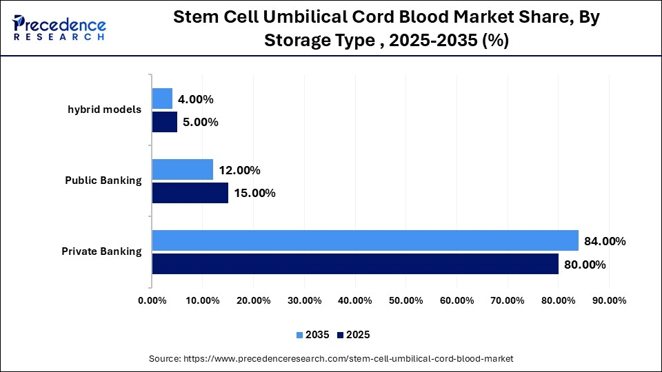 Stem Cell Umbilical Cord Blood Market Share, By Storage Type, 2025-2035 (%)