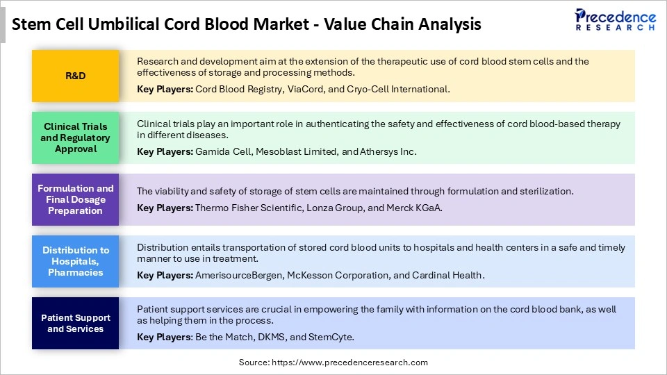 Stem Cell Umbilical Cord Blood Market Value Chain Analysis