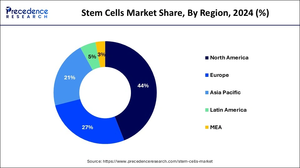 Stem Cells Market Share, By Region, 2024 (%)
