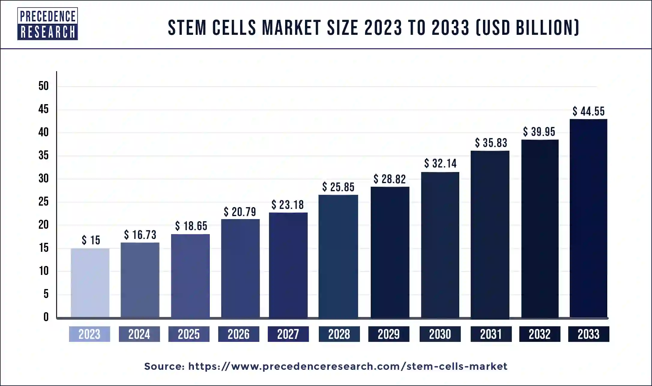 Stem Cells Market Size 2024 to 2033