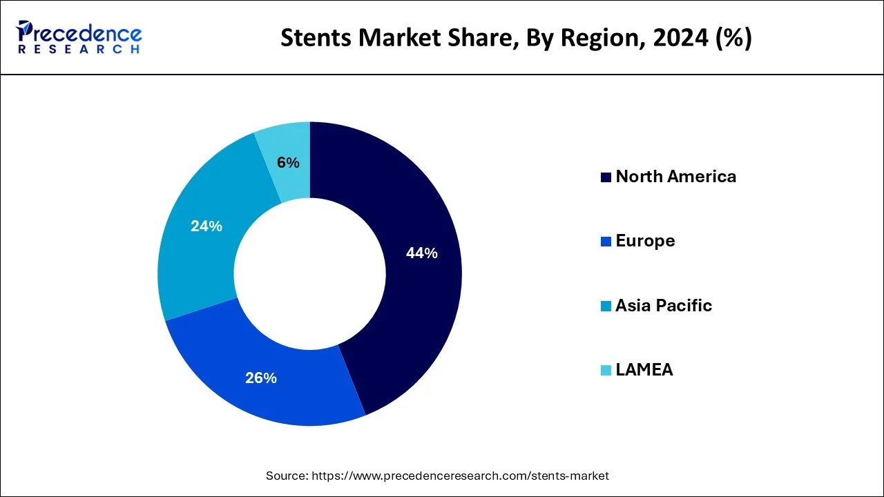 Stents Market Share, By Region, 2024 (%)