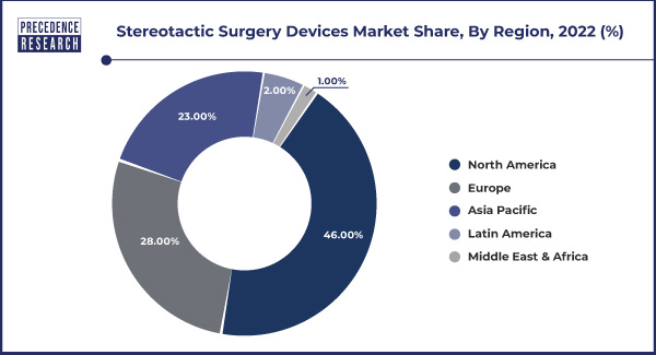 Stereotactic Surgery Devices Market Share, By Region, 2022 (%)