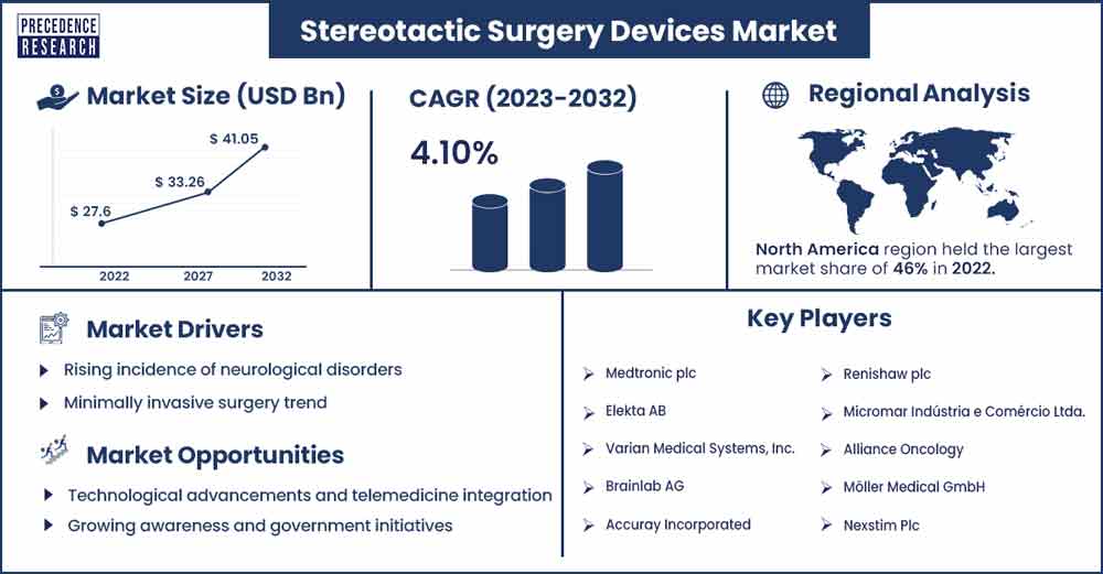 Stereotactic Surgery Devices Market Size and Growth Rate From 2023 To 2032