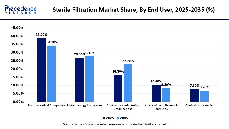 Sterile Filtration Market Share, By End User, 2025-2035 (%)