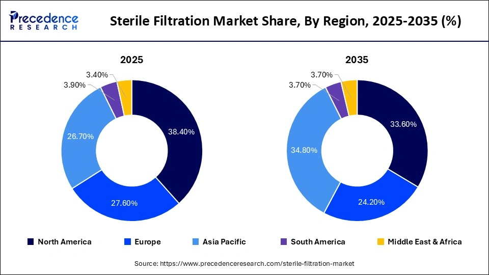 Sterile Filtration Market Share, By Region, 2025-2035 (%)