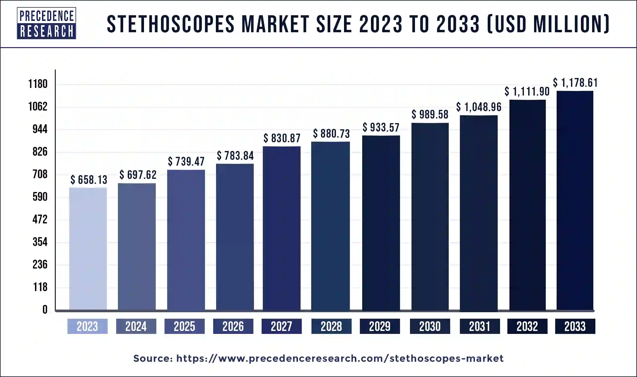 Stethoscopes Market Size 2024 to 2033