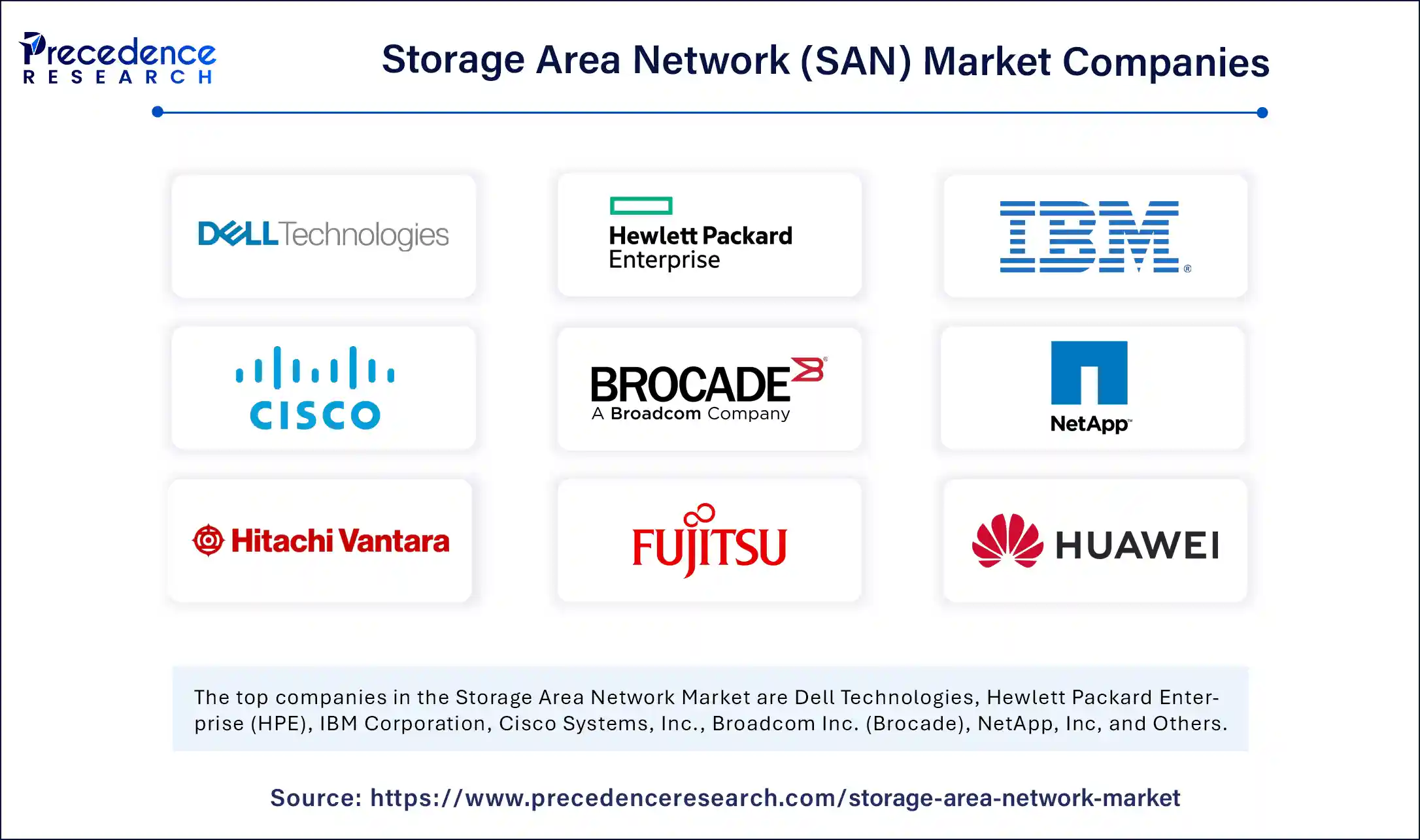 Storage Area Network (SAN) Market Companies