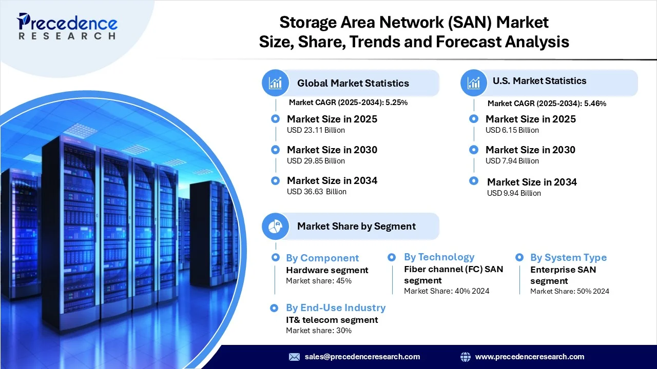 Storage Area Network (SAN) Market Revenue and Statistics