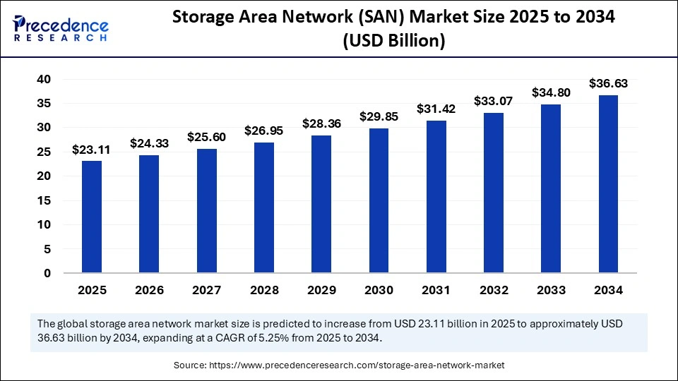 Storage Area Network (SAN) Market Size 2025 to 2034