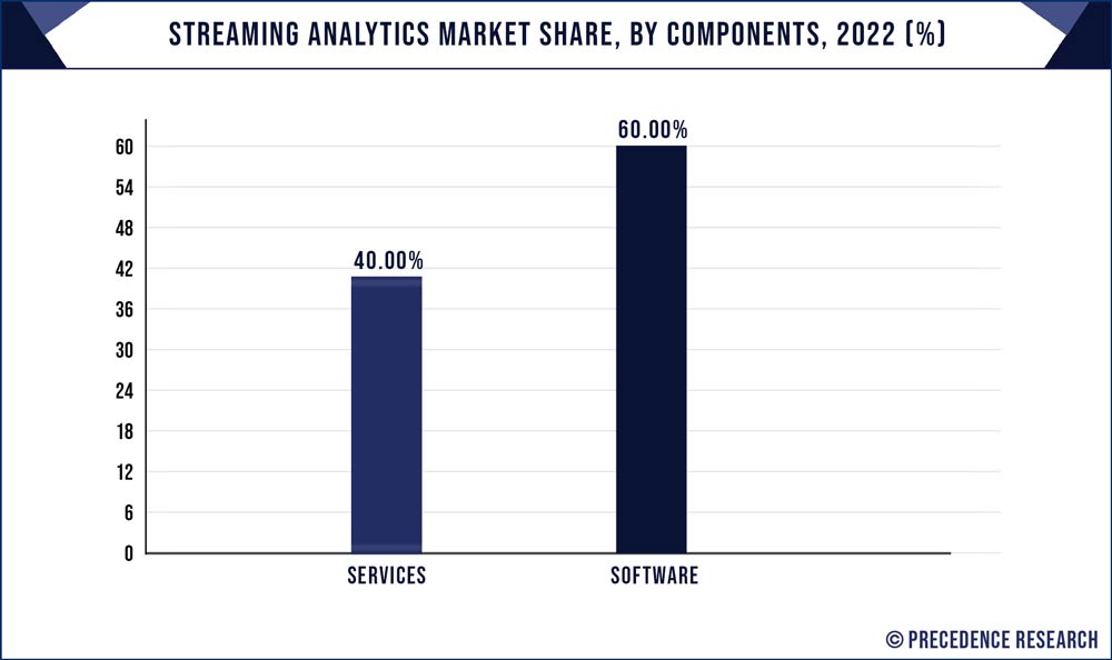 Streaming Analytics Market Share, By Components, 2022 (%)