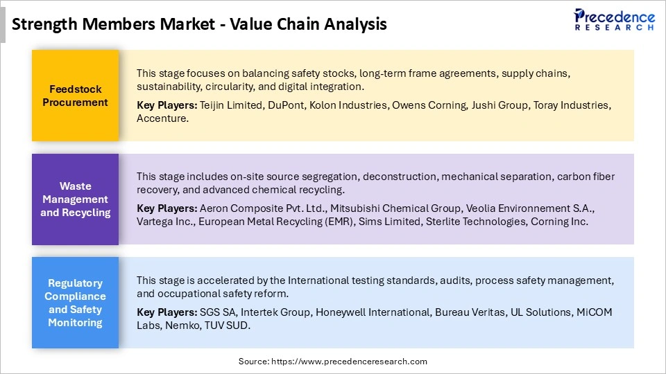 Strength Members Market Value Chain Analysis