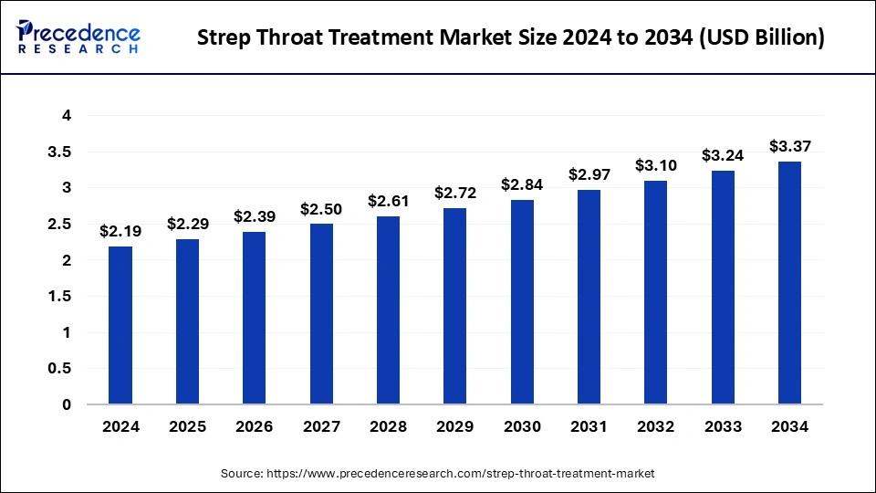 Strep Throat Treatment Market Size 2024 to 2033