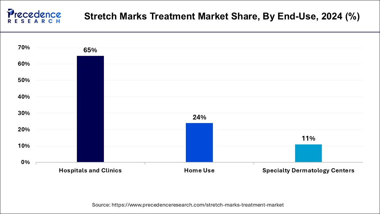 Stretch Marks Treatment Market Share, By End-Use, 2024 (%)