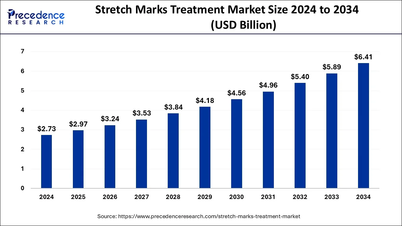 Stretch Marks Treatment Market Size 2025 to 2034