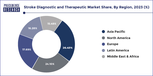 Stroke Diagnostic and Therapeutic Market Share, by Region, 2023 (%)