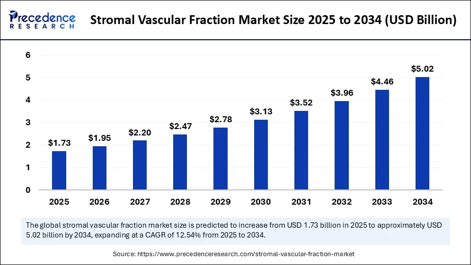 Stromal Vascular Fraction Market Size 2025 to 2034